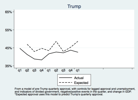 trump(actual-expected)