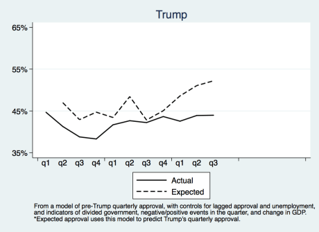trump(actual-expected)111819